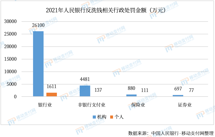 央行反洗钱：2021年12家支付机构17人被罚，罚款4618万