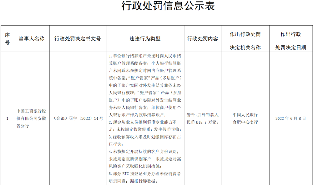 工行因假币误收等行为被罚618.7万