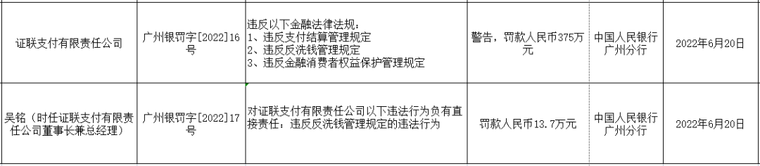 广东汇卡、证联支付两家支付公司因违规收罚单(图3)