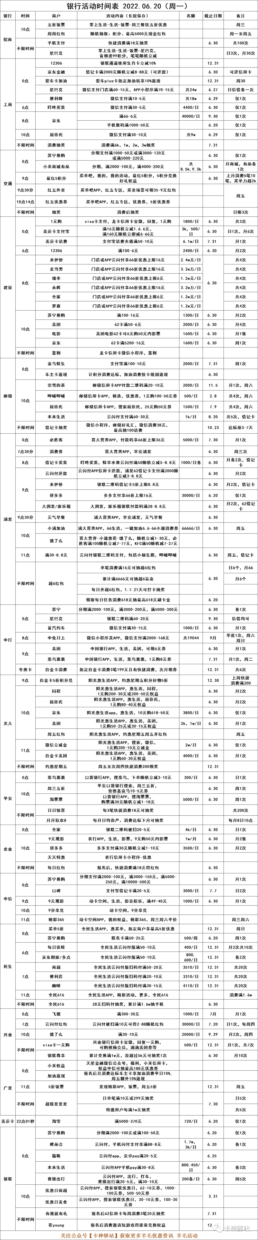 2022.06.20（周一），银行优惠活动(图16)