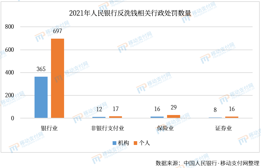 央行反洗钱：2021年12家支付机构17人被罚，罚款4618万(图1)