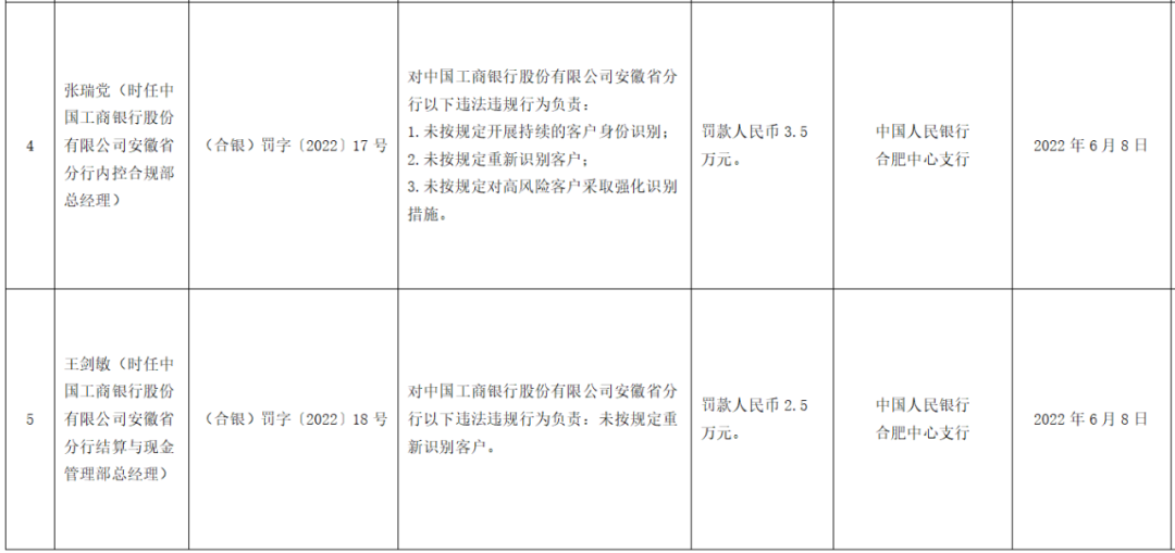 1700万！工行多地分行被重罚(图9)