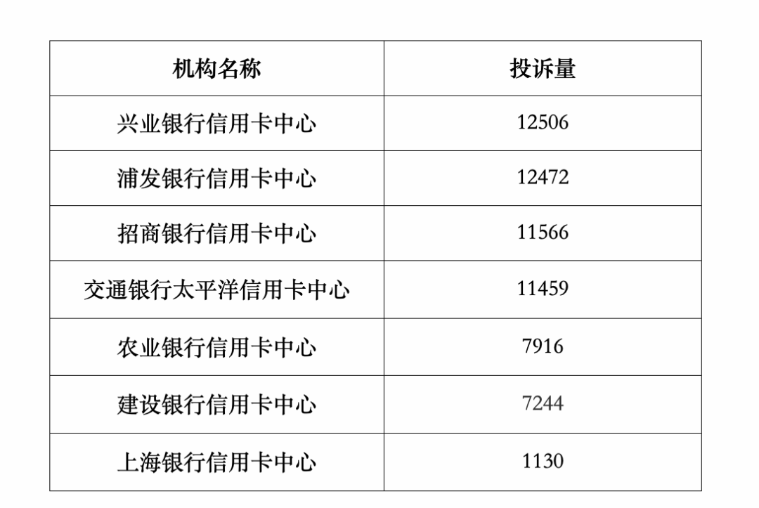 最新通报！这些银行信用卡催收投诉量最多