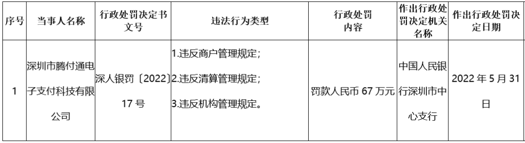 腾付通违反商户、清算、机构管理规定，被罚67万_怎么办理pos机