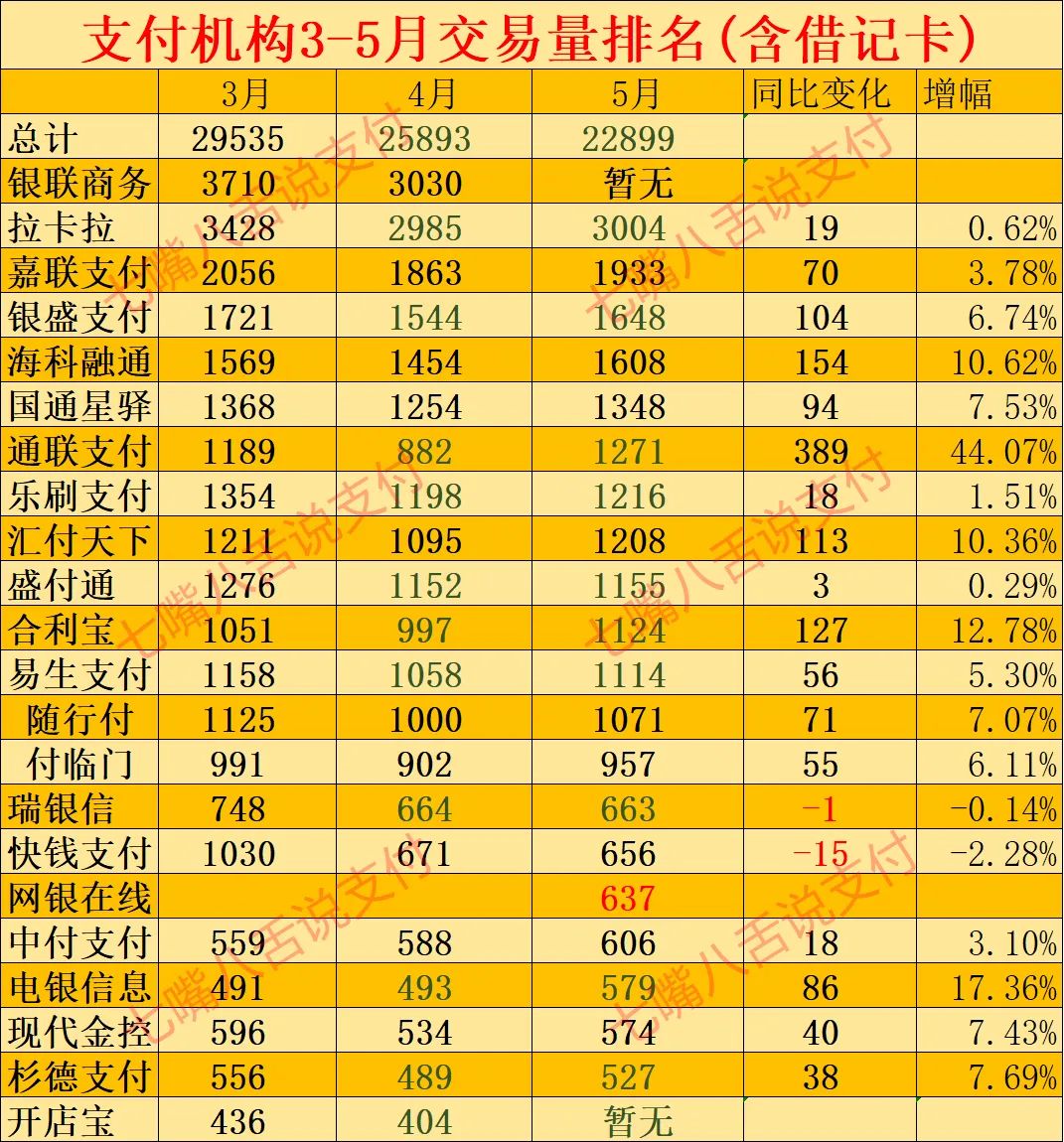 POS机支付行业2022年度3-5月交易量排名TOP20出炉…