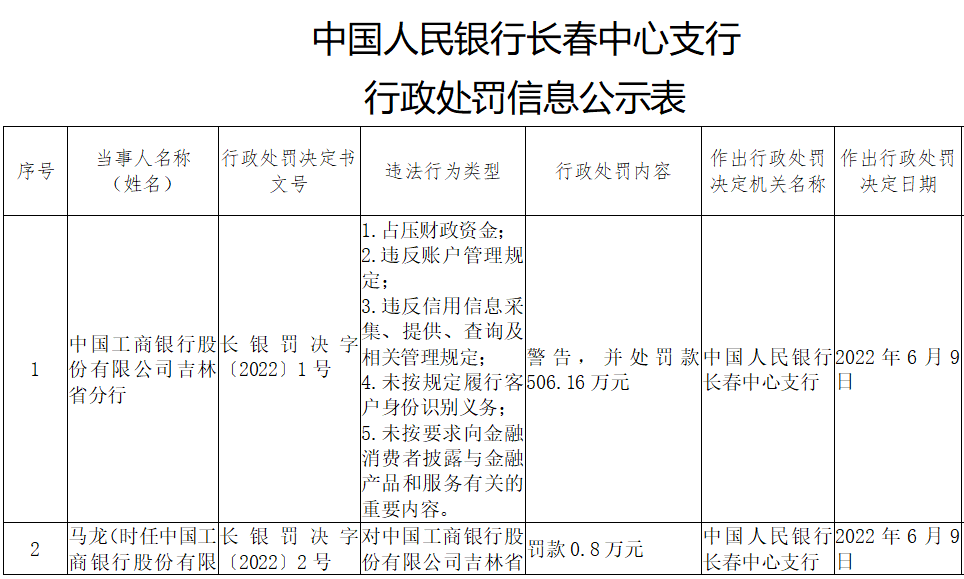 1700万！工行多地分行被重罚(图3)