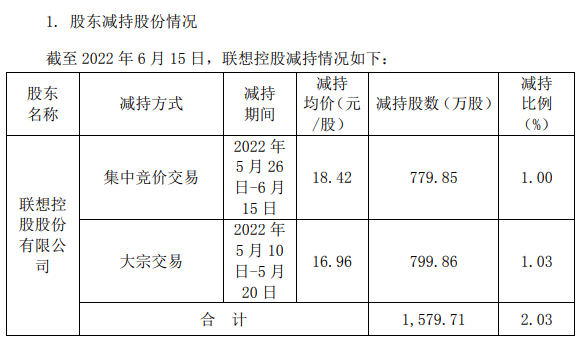 “联想控股”连续减持拉卡拉股份，累计套现2.8亿(图3)