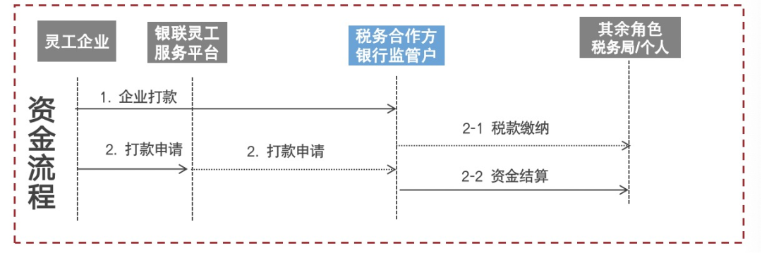 秉持开放共赢，银联灵活用工平台来了