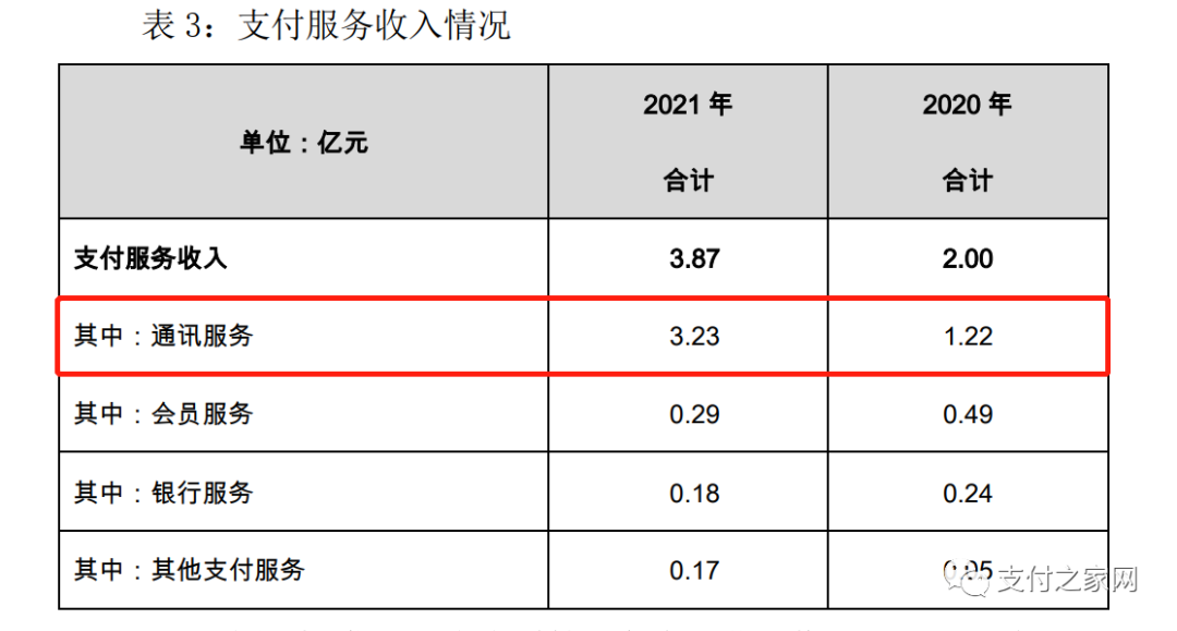 拉卡拉去年通讯费收入3.23亿元(图3)