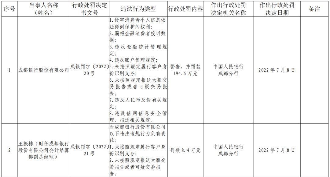 农行员工违规办信用卡并透支被罚【支付行业热点新闻一览】(图2)