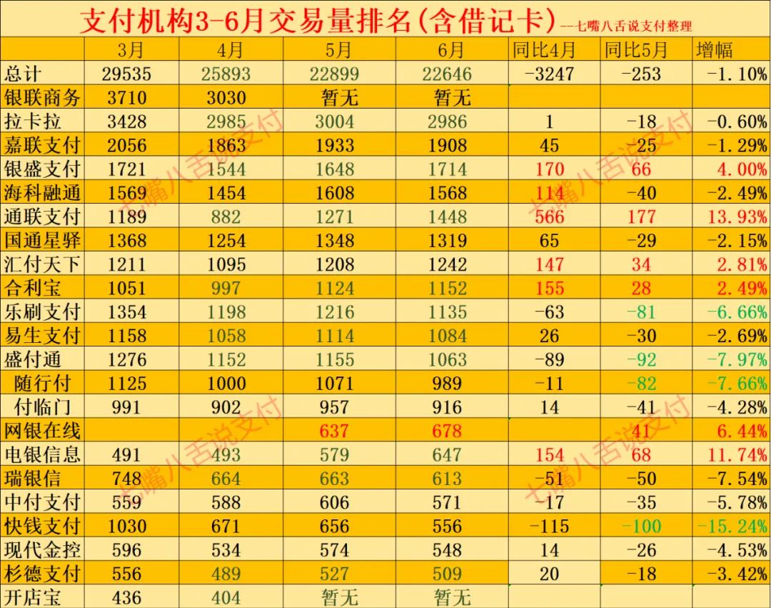 支付机构6月份交易量最新排名出炉 盛付通、快钱下滑领先…