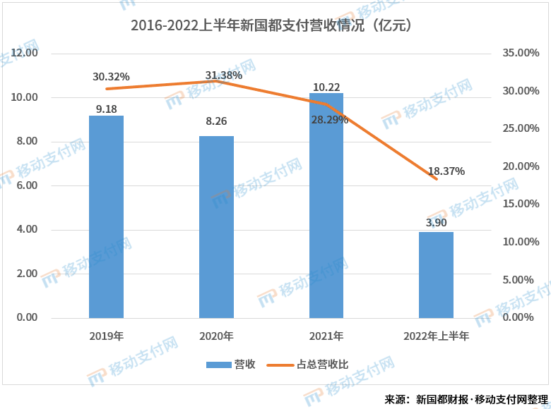 新国都财报：嘉联支付营收超16亿，贡献近8成