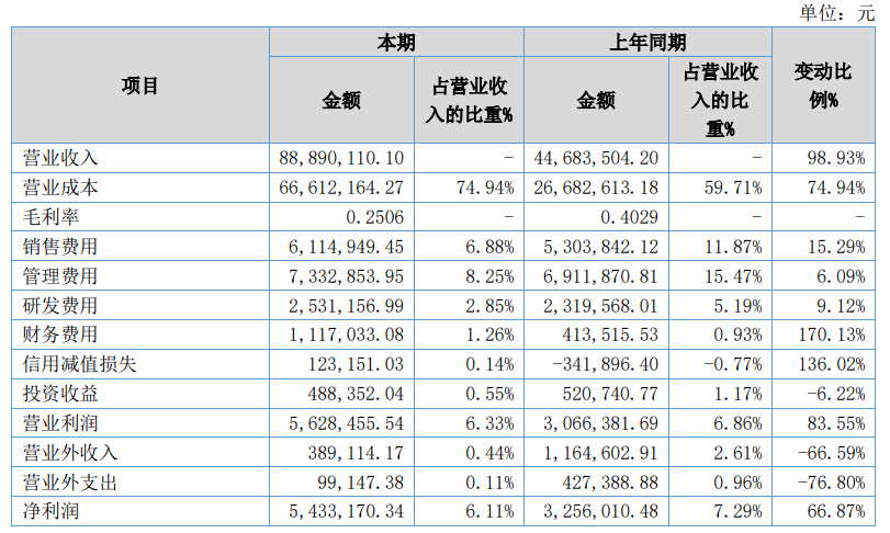 信息技术服务狂赚，这家支付服务商营收翻倍(图1)