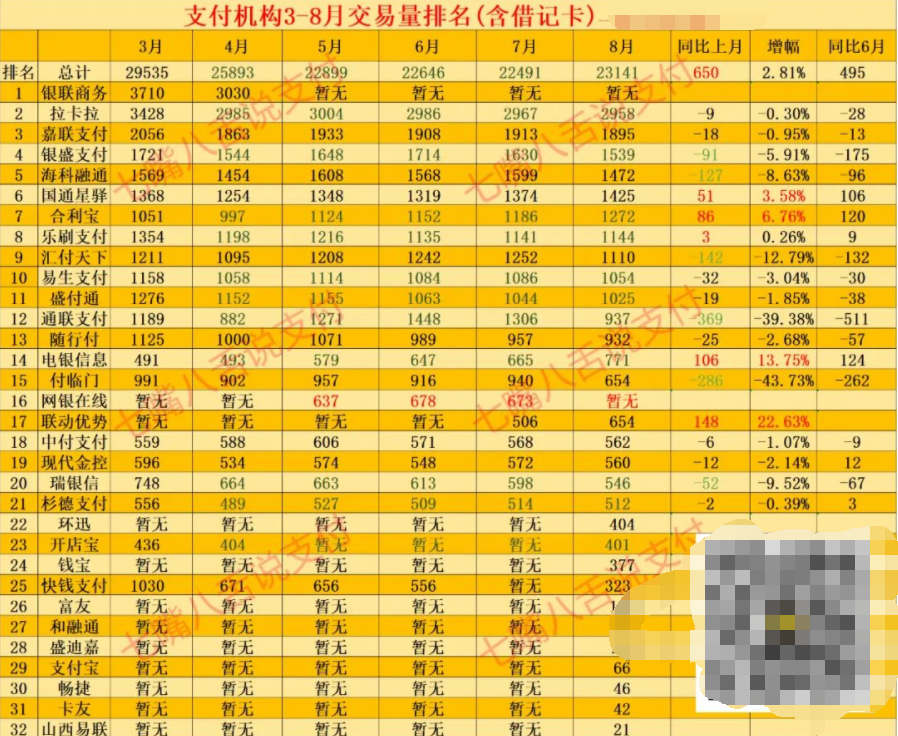 2022年度8月POS机交易排名 通联支付下滑超500亿（附名单）