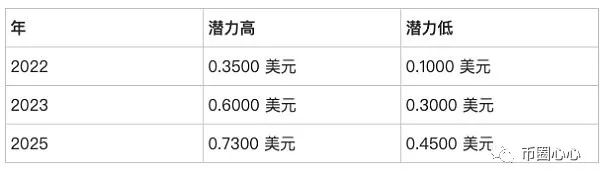 狗狗币最新价格!狗狗币最新价格预测 2022 – 2025(图4)