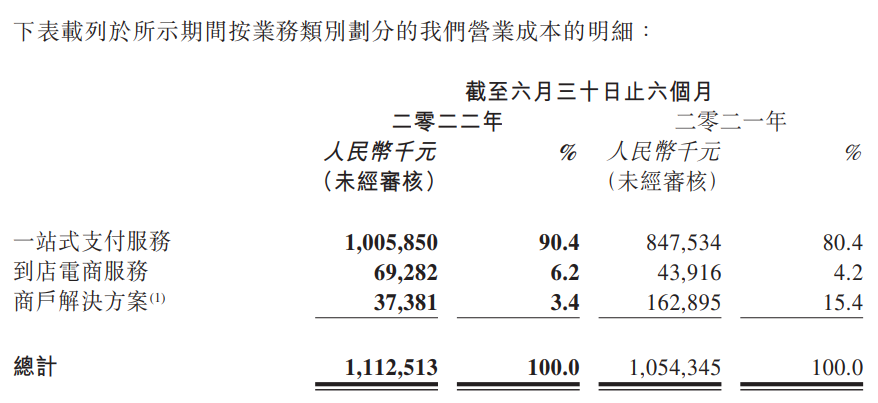 移卡（乐刷）2022年上半年收入16.42亿元(图4)