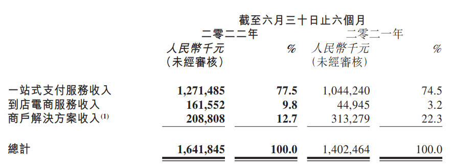 移卡（乐刷）2022年上半年收入16.42亿元